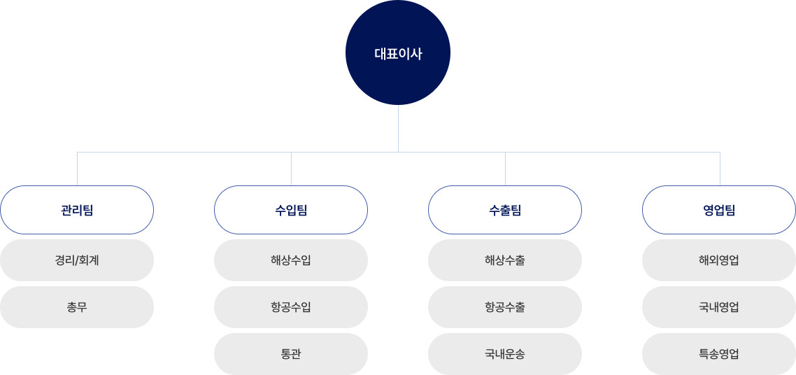 조직도
